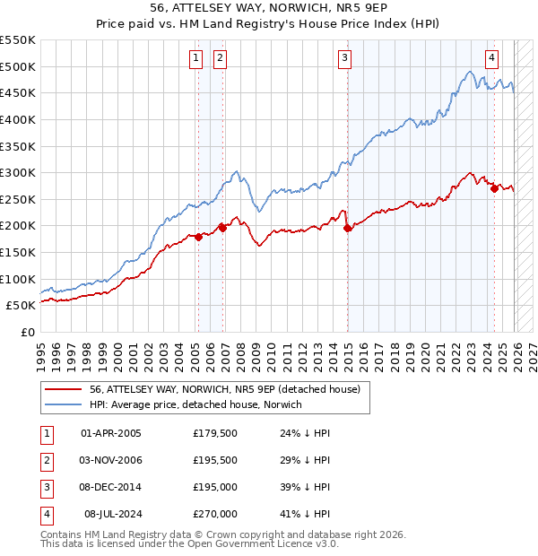 56, ATTELSEY WAY, NORWICH, NR5 9EP: Price paid vs HM Land Registry's House Price Index