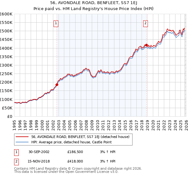 56, AVONDALE ROAD, BENFLEET, SS7 1EJ: Price paid vs HM Land Registry's House Price Index