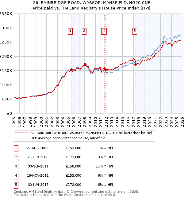 56, BAINBRIDGE ROAD, WARSOP, MANSFIELD, NG20 0NE: Price paid vs HM Land Registry's House Price Index