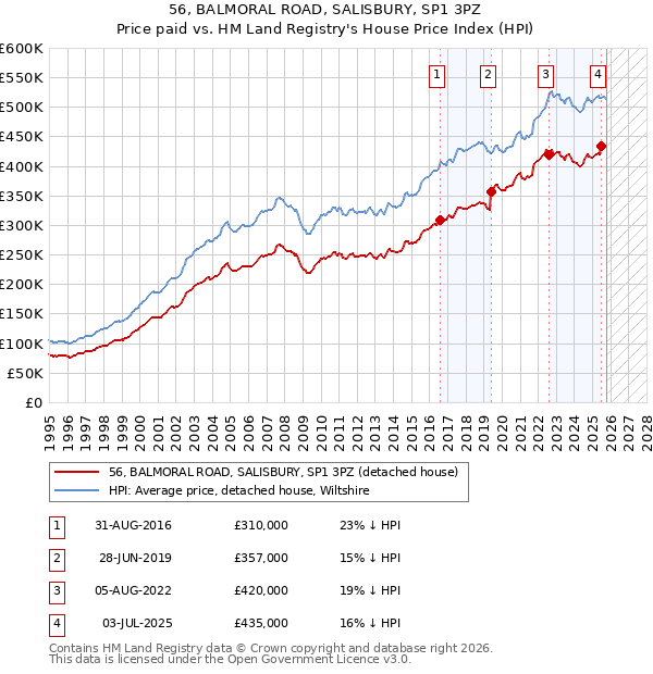 56, BALMORAL ROAD, SALISBURY, SP1 3PZ: Price paid vs HM Land Registry's House Price Index