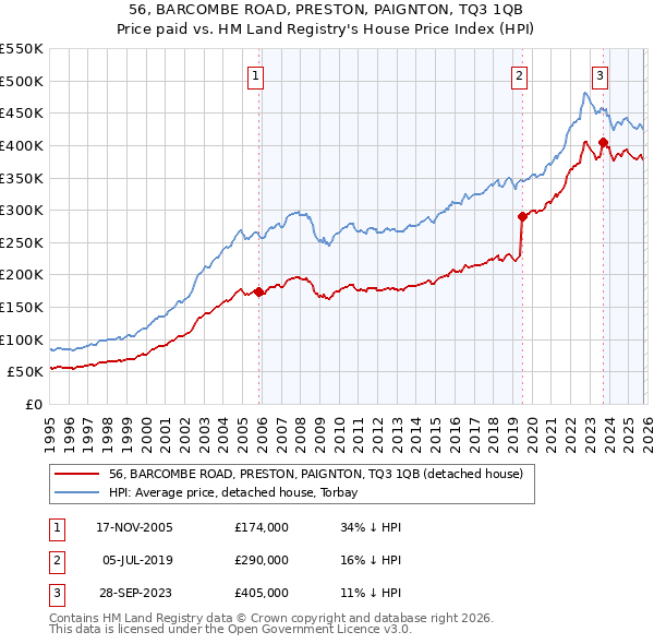 56, BARCOMBE ROAD, PRESTON, PAIGNTON, TQ3 1QB: Price paid vs HM Land Registry's House Price Index