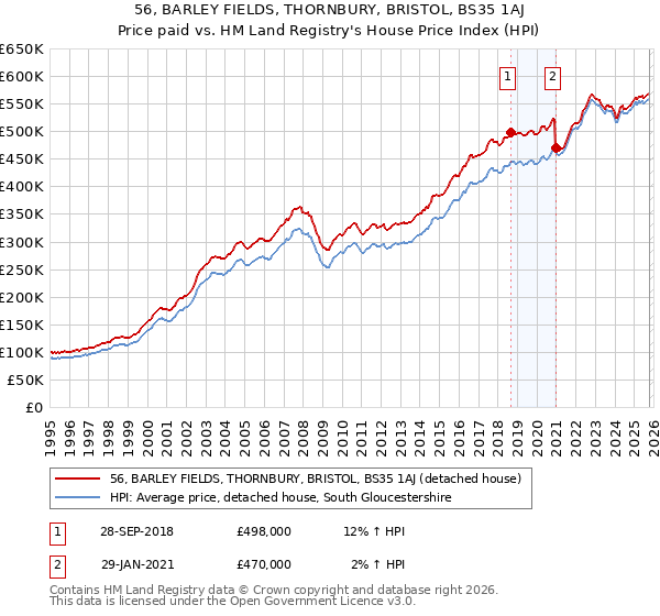 56, BARLEY FIELDS, THORNBURY, BRISTOL, BS35 1AJ: Price paid vs HM Land Registry's House Price Index
