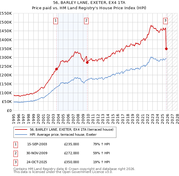 56, BARLEY LANE, EXETER, EX4 1TA: Price paid vs HM Land Registry's House Price Index