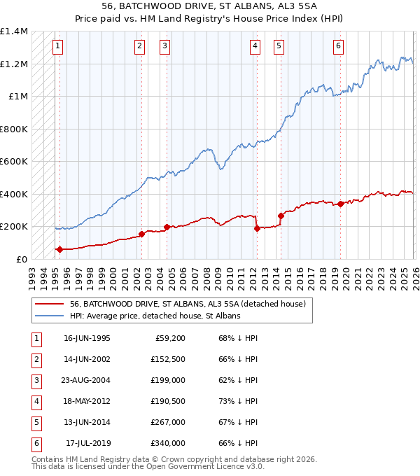 56, BATCHWOOD DRIVE, ST ALBANS, AL3 5SA: Price paid vs HM Land Registry's House Price Index