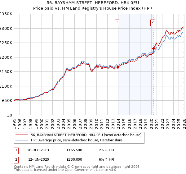 56, BAYSHAM STREET, HEREFORD, HR4 0EU: Price paid vs HM Land Registry's House Price Index