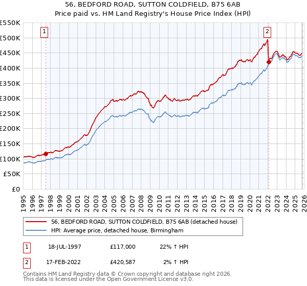 56, BEDFORD ROAD, SUTTON COLDFIELD, B75 6AB: Price paid vs HM Land Registry's House Price Index