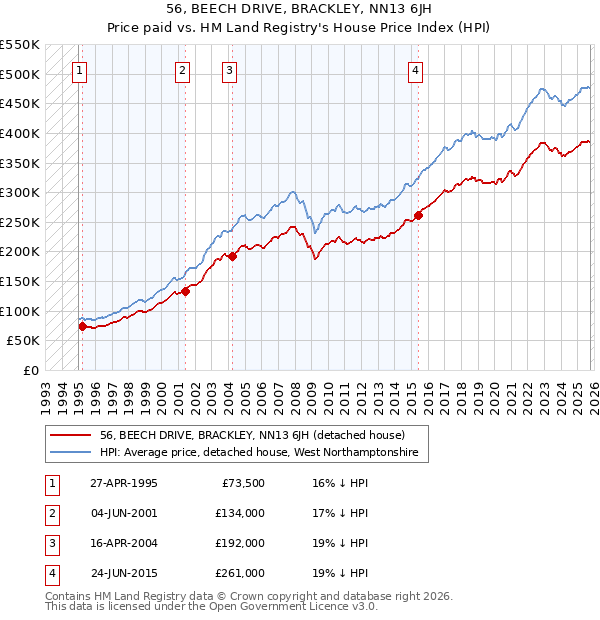 56, BEECH DRIVE, BRACKLEY, NN13 6JH: Price paid vs HM Land Registry's House Price Index