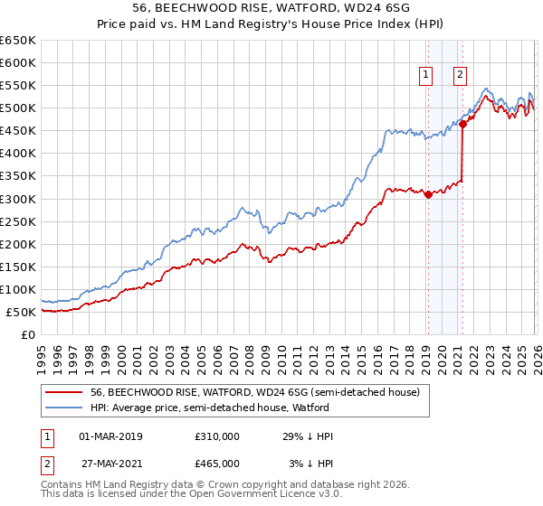 56, BEECHWOOD RISE, WATFORD, WD24 6SG: Price paid vs HM Land Registry's House Price Index