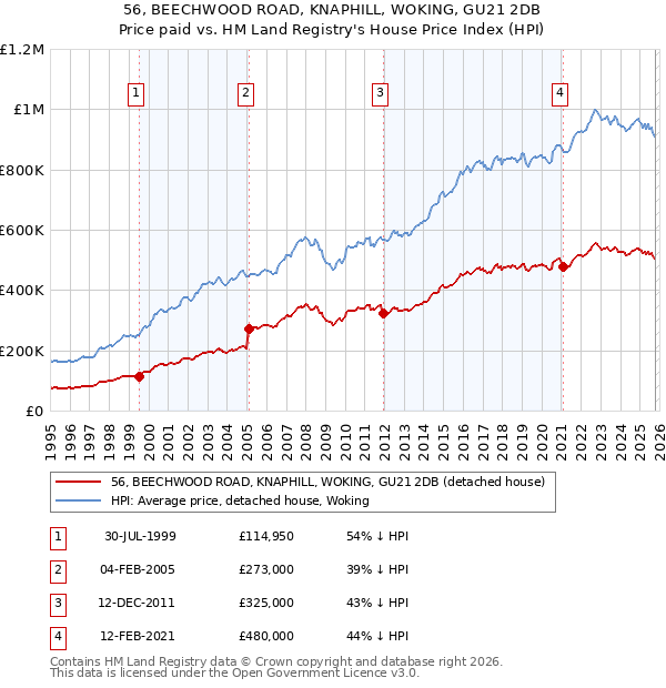 56, BEECHWOOD ROAD, KNAPHILL, WOKING, GU21 2DB: Price paid vs HM Land Registry's House Price Index