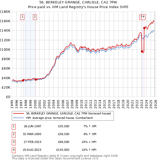 56, BERKELEY GRANGE, CARLISLE, CA2 7PW: Price paid vs HM Land Registry's House Price Index