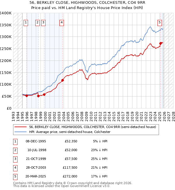 56, BERKLEY CLOSE, HIGHWOODS, COLCHESTER, CO4 9RR: Price paid vs HM Land Registry's House Price Index