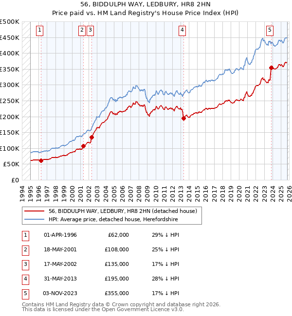 56, BIDDULPH WAY, LEDBURY, HR8 2HN: Price paid vs HM Land Registry's House Price Index