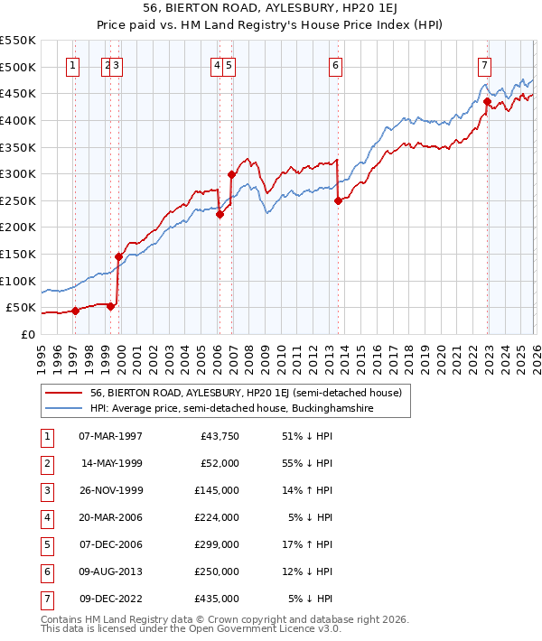 56, BIERTON ROAD, AYLESBURY, HP20 1EJ: Price paid vs HM Land Registry's House Price Index