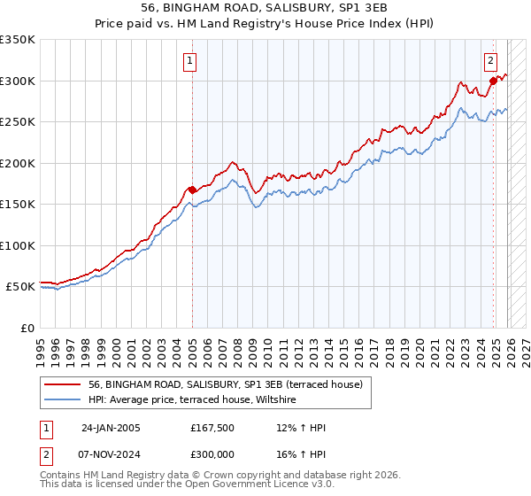 56, BINGHAM ROAD, SALISBURY, SP1 3EB: Price paid vs HM Land Registry's House Price Index