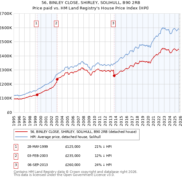 56, BINLEY CLOSE, SHIRLEY, SOLIHULL, B90 2RB: Price paid vs HM Land Registry's House Price Index