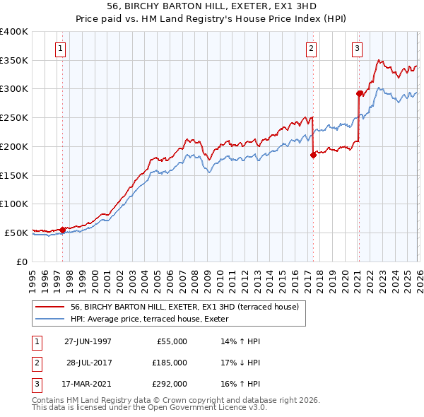 56, BIRCHY BARTON HILL, EXETER, EX1 3HD: Price paid vs HM Land Registry's House Price Index