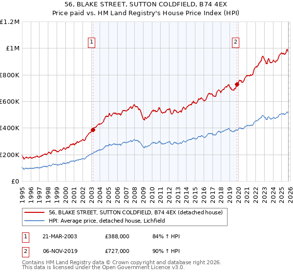 56, BLAKE STREET, SUTTON COLDFIELD, B74 4EX: Price paid vs HM Land Registry's House Price Index