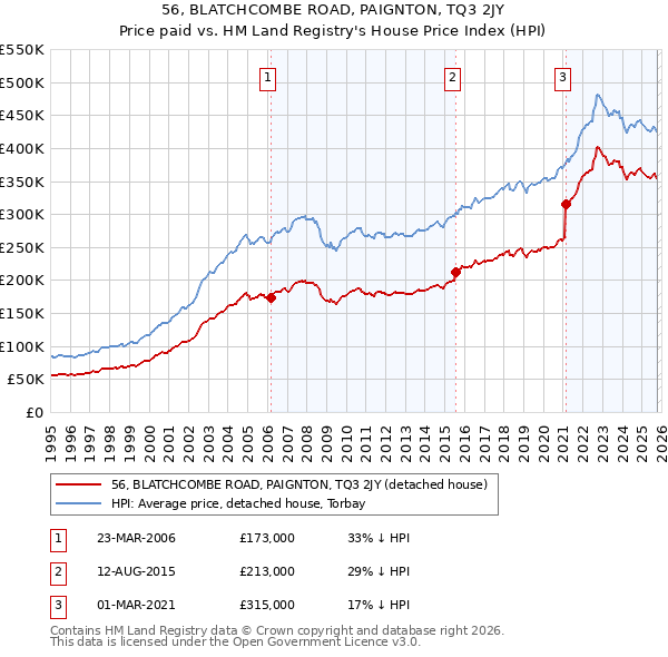 56, BLATCHCOMBE ROAD, PAIGNTON, TQ3 2JY: Price paid vs HM Land Registry's House Price Index