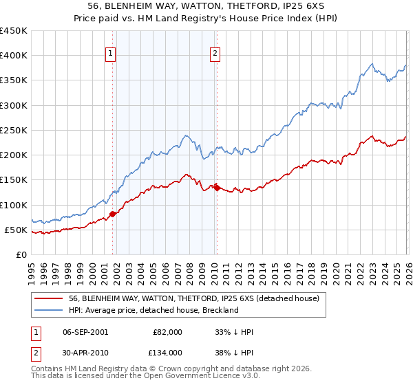 56, BLENHEIM WAY, WATTON, THETFORD, IP25 6XS: Price paid vs HM Land Registry's House Price Index