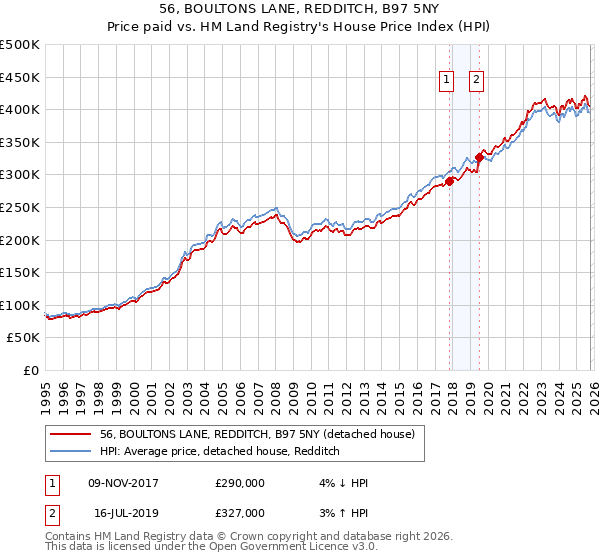 56, BOULTONS LANE, REDDITCH, B97 5NY: Price paid vs HM Land Registry's House Price Index
