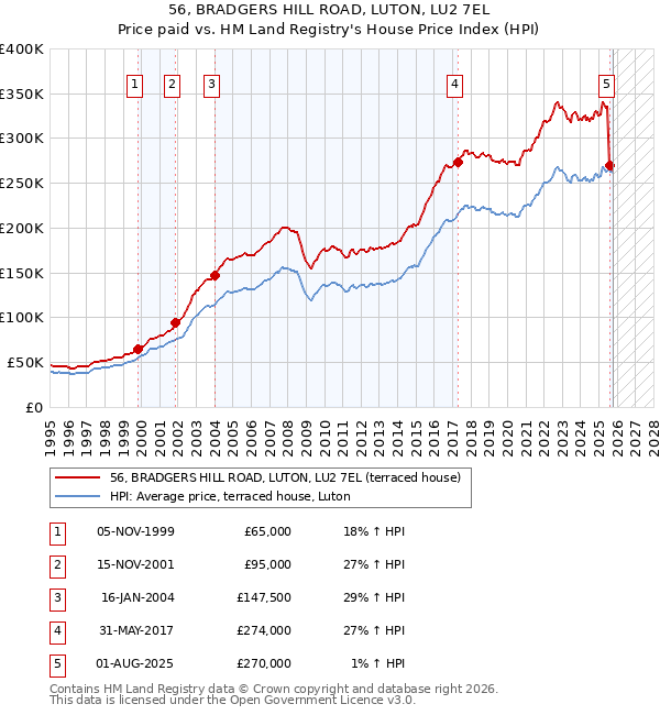 56, BRADGERS HILL ROAD, LUTON, LU2 7EL: Price paid vs HM Land Registry's House Price Index