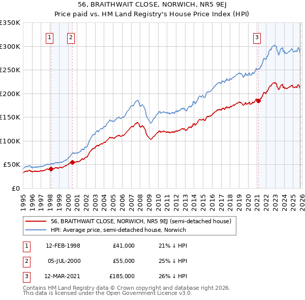 56, BRAITHWAIT CLOSE, NORWICH, NR5 9EJ: Price paid vs HM Land Registry's House Price Index