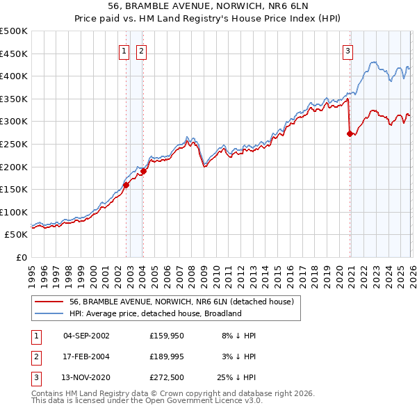 56, BRAMBLE AVENUE, NORWICH, NR6 6LN: Price paid vs HM Land Registry's House Price Index