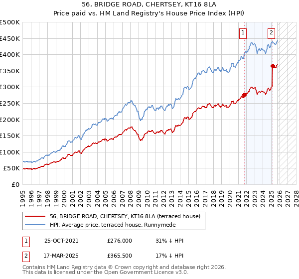 56, BRIDGE ROAD, CHERTSEY, KT16 8LA: Price paid vs HM Land Registry's House Price Index