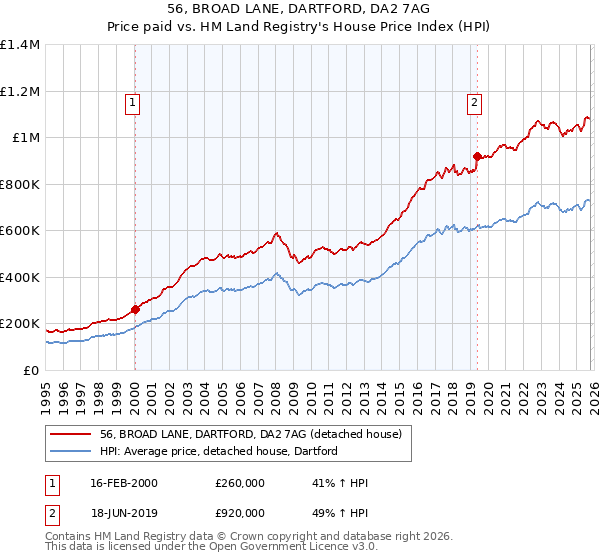 56, BROAD LANE, DARTFORD, DA2 7AG: Price paid vs HM Land Registry's House Price Index