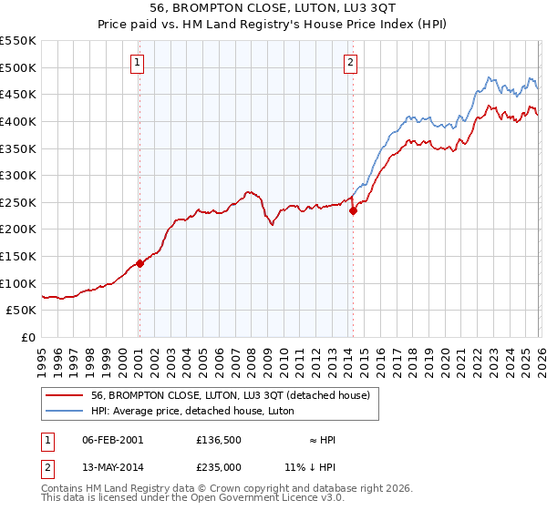 56, BROMPTON CLOSE, LUTON, LU3 3QT: Price paid vs HM Land Registry's House Price Index