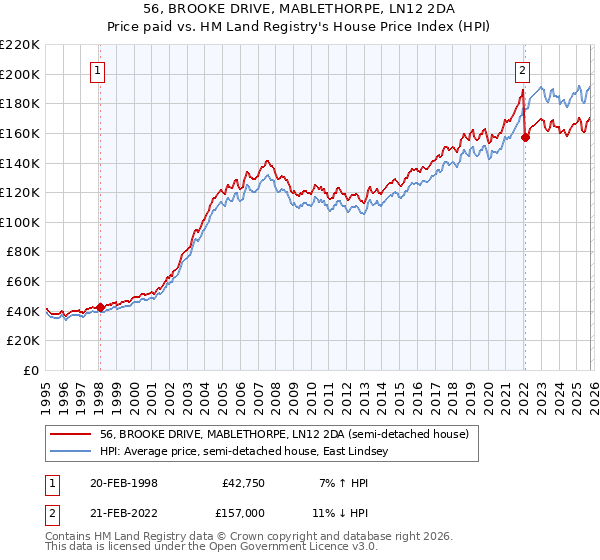 56, BROOKE DRIVE, MABLETHORPE, LN12 2DA: Price paid vs HM Land Registry's House Price Index