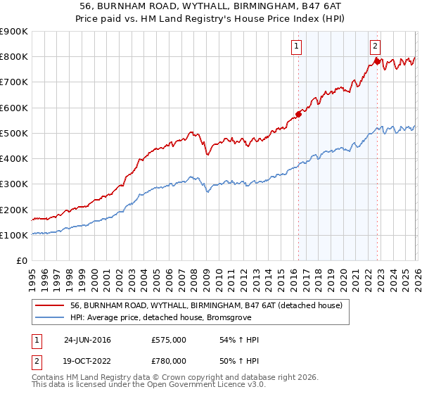 56, BURNHAM ROAD, WYTHALL, BIRMINGHAM, B47 6AT: Price paid vs HM Land Registry's House Price Index