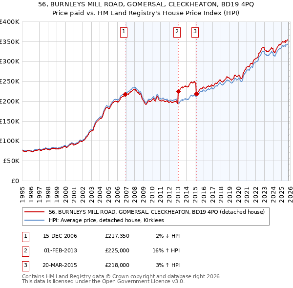 56, BURNLEYS MILL ROAD, GOMERSAL, CLECKHEATON, BD19 4PQ: Price paid vs HM Land Registry's House Price Index