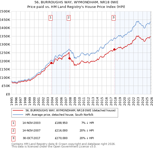 56, BURROUGHS WAY, WYMONDHAM, NR18 0WE: Price paid vs HM Land Registry's House Price Index