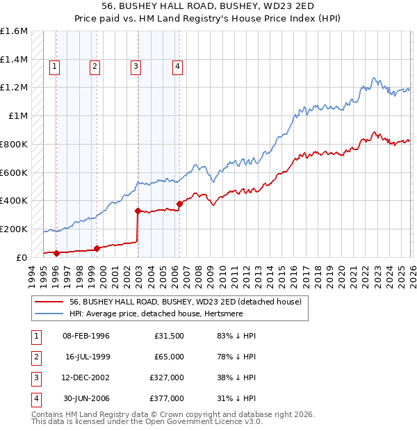 56, BUSHEY HALL ROAD, BUSHEY, WD23 2ED: Price paid vs HM Land Registry's House Price Index