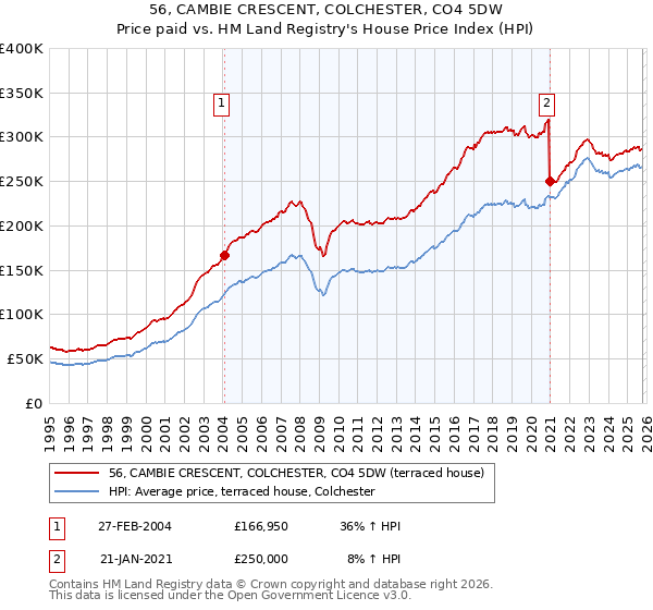 56, CAMBIE CRESCENT, COLCHESTER, CO4 5DW: Price paid vs HM Land Registry's House Price Index