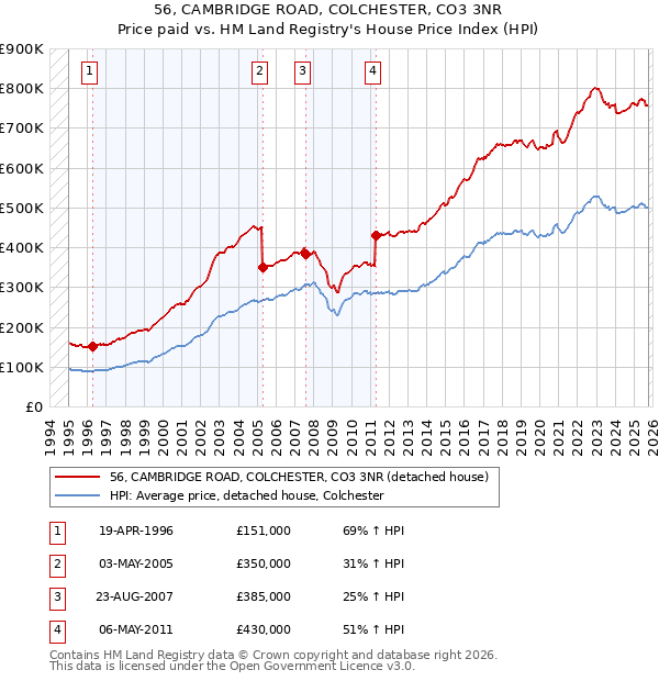 56, CAMBRIDGE ROAD, COLCHESTER, CO3 3NR: Price paid vs HM Land Registry's House Price Index