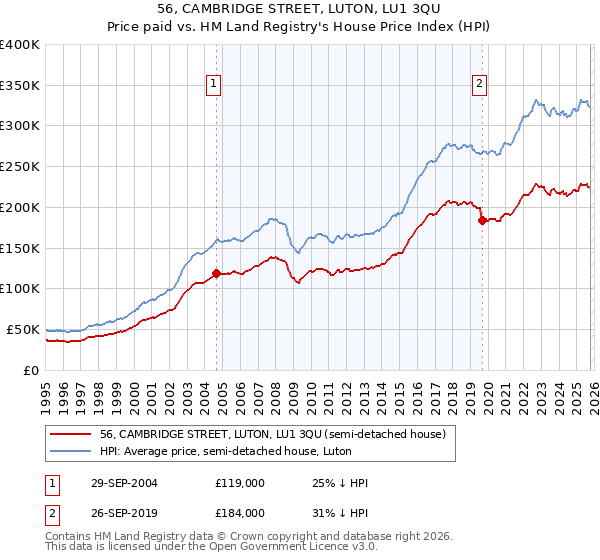 56, CAMBRIDGE STREET, LUTON, LU1 3QU: Price paid vs HM Land Registry's House Price Index