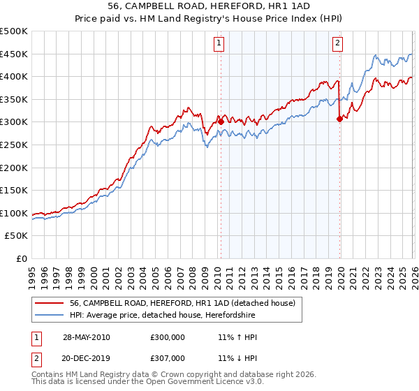 56, CAMPBELL ROAD, HEREFORD, HR1 1AD: Price paid vs HM Land Registry's House Price Index