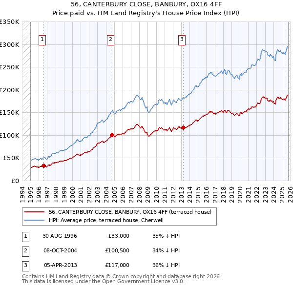 56, CANTERBURY CLOSE, BANBURY, OX16 4FF: Price paid vs HM Land Registry's House Price Index