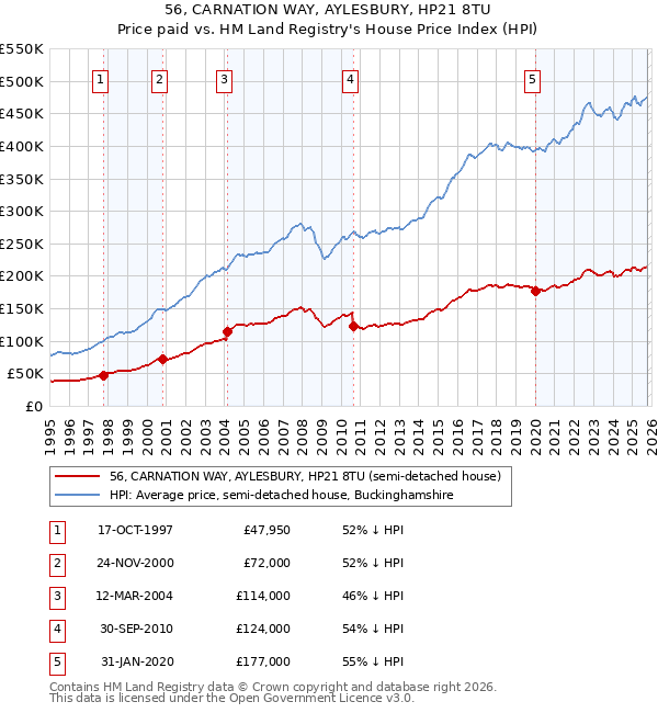 56, CARNATION WAY, AYLESBURY, HP21 8TU: Price paid vs HM Land Registry's House Price Index
