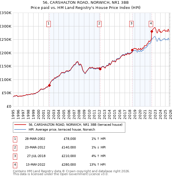 56, CARSHALTON ROAD, NORWICH, NR1 3BB: Price paid vs HM Land Registry's House Price Index