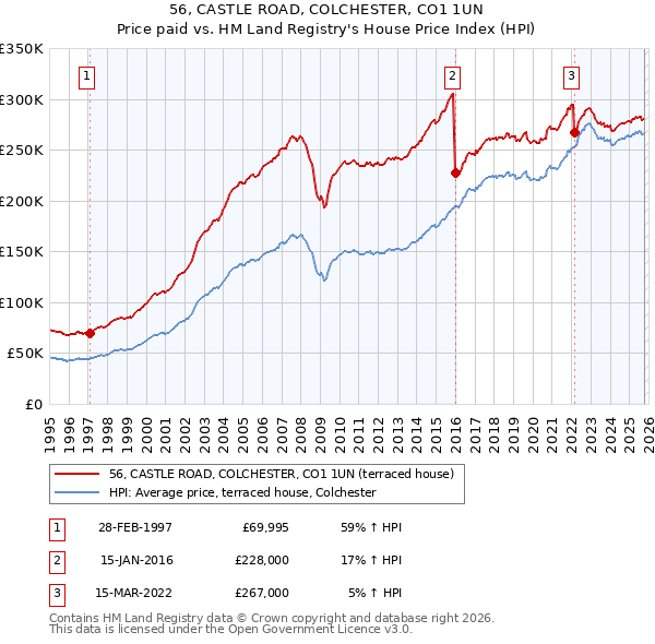 56, CASTLE ROAD, COLCHESTER, CO1 1UN: Price paid vs HM Land Registry's House Price Index