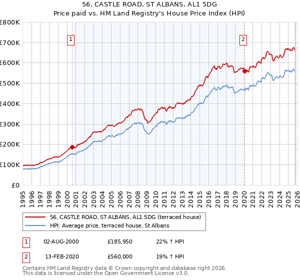 56, CASTLE ROAD, ST ALBANS, AL1 5DG: Price paid vs HM Land Registry's House Price Index
