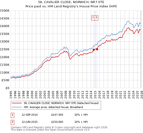 56, CAVALIER CLOSE, NORWICH, NR7 0TE: Price paid vs HM Land Registry's House Price Index