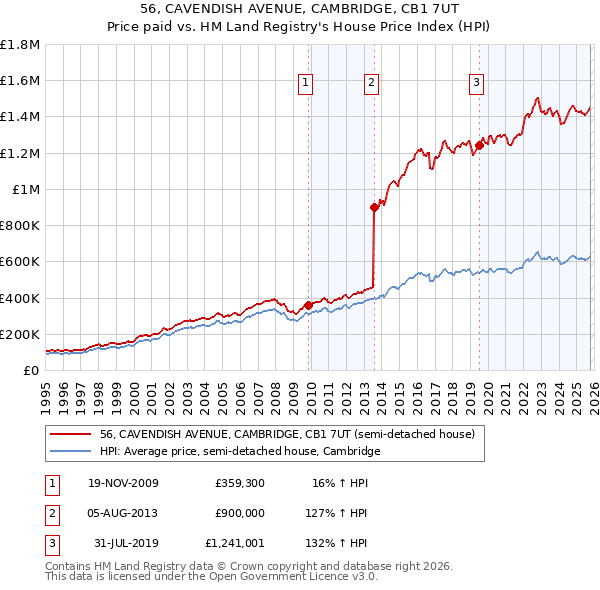 56, CAVENDISH AVENUE, CAMBRIDGE, CB1 7UT: Price paid vs HM Land Registry's House Price Index