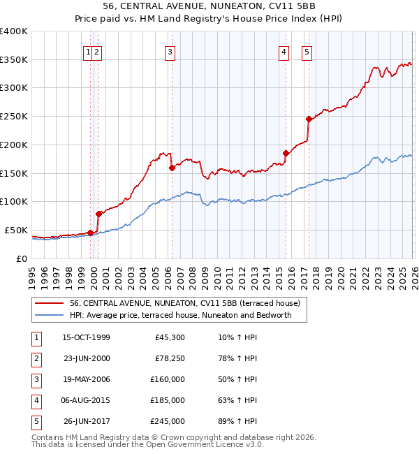 56, CENTRAL AVENUE, NUNEATON, CV11 5BB: Price paid vs HM Land Registry's House Price Index