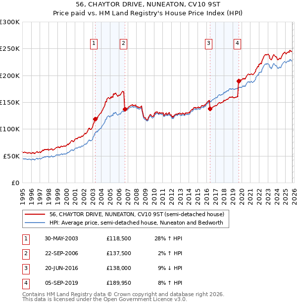56, CHAYTOR DRIVE, NUNEATON, CV10 9ST: Price paid vs HM Land Registry's House Price Index