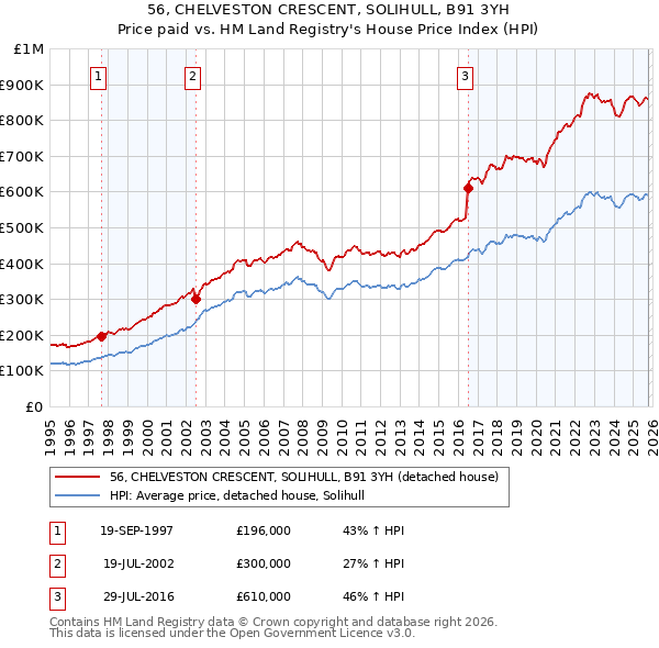 56, CHELVESTON CRESCENT, SOLIHULL, B91 3YH: Price paid vs HM Land Registry's House Price Index