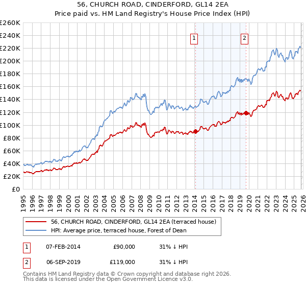 56, CHURCH ROAD, CINDERFORD, GL14 2EA: Price paid vs HM Land Registry's House Price Index